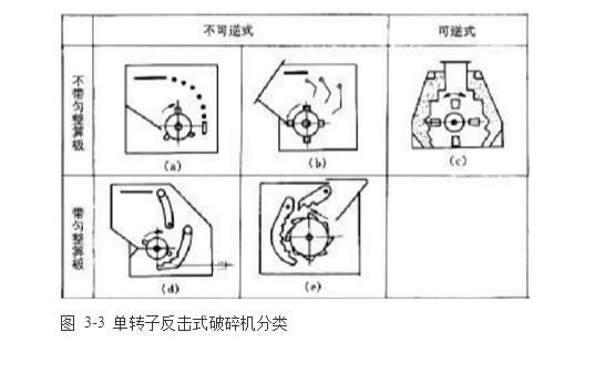 反擊式破碎機(jī)種類、型號及產(chǎn)能分析
